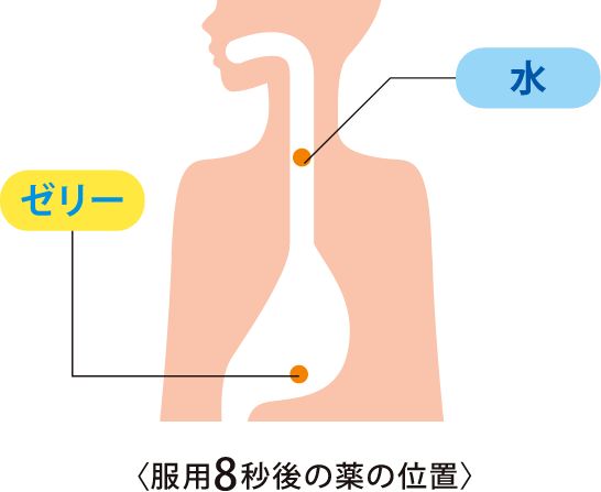 服薬8秒後の薬の位置