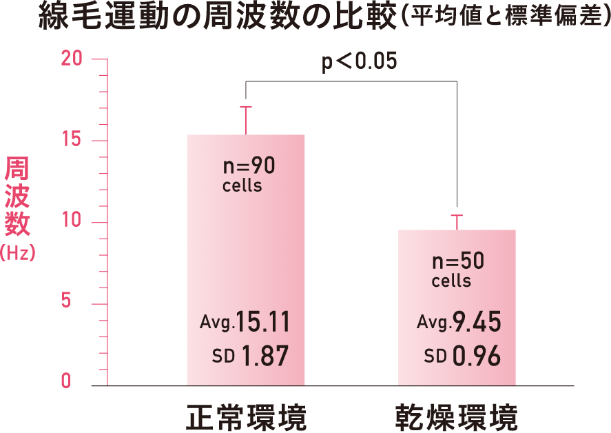 線毛運動の周波数の比較