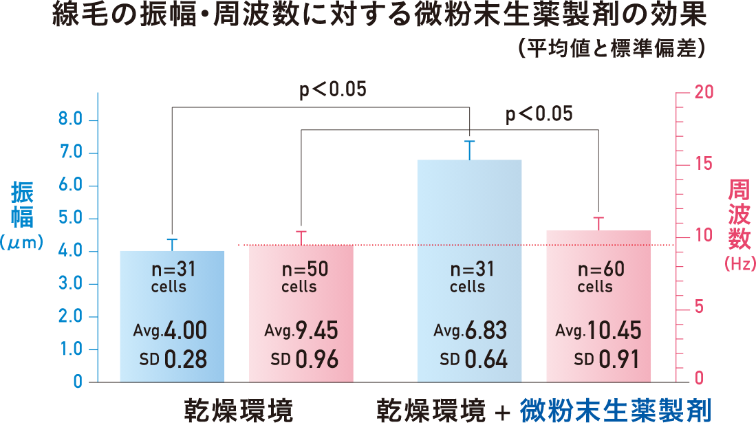 線毛の振幅・周波数に対する微粉末生薬製剤の効果